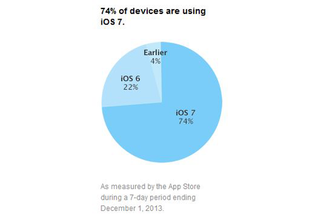 apple 74 pourcent ios 7