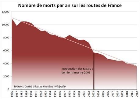 nb morts sur les routes en France