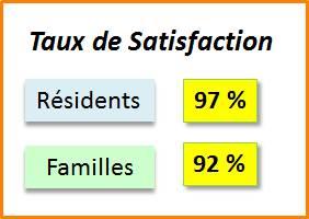 Forte satisfaction client pour les Maisons de Retraite : 97 % pour les Résidents et 92 % pour les Familles !