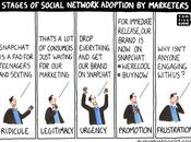 Marketeurs médias sociaux étapes d’une adoption ratée