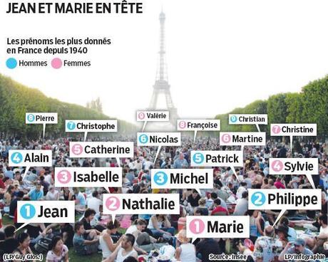 LES PRÉNOMS FRANÇAIS