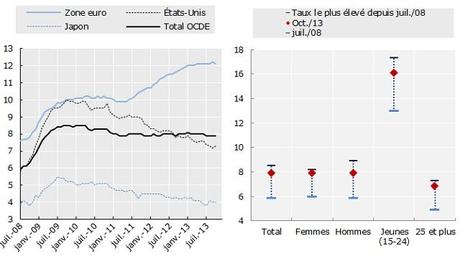 OCDE chômage harmonisé octobre 2013