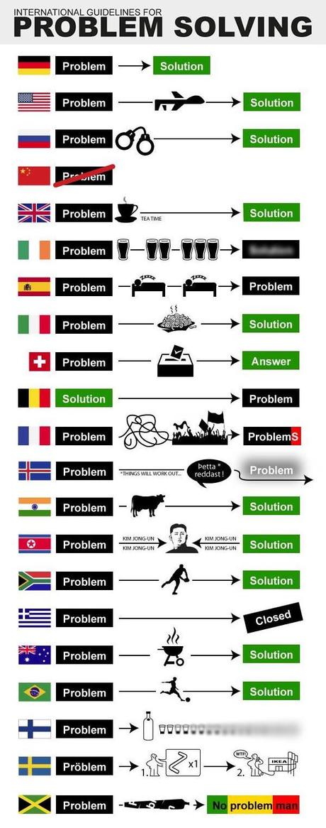 Comment chaque pays règle ses problèmes
