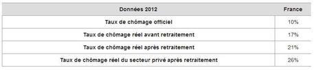 Vrais chiffres du chômage en France (décembre 2013)
