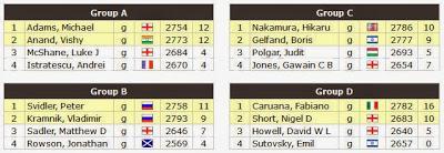 Echecs : les qualifiés par groupe