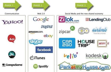 l' économie collaborative