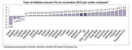Eurostat Taux d’inflation annuel novembre 2013
