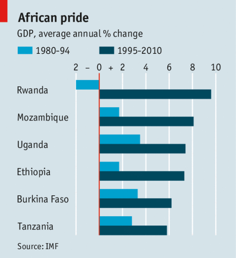 croissance africaine GDP
