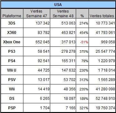 [Charts] Les ventes de consoles de la semaine 48 - 2013