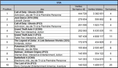 [Charts] Les ventes de jeux de la semaine 48 - 2013