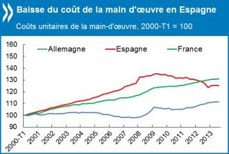 OCDE Espagne coût main d'oeuvre