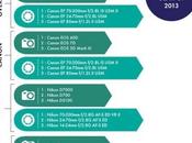 Divers Nikon D7000, reflex plus volé 2013