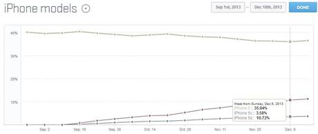 taux adoption iphone 5 iphone 5s iphone 5c