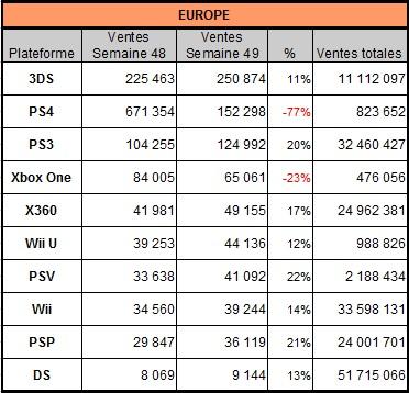 [Charts] Les ventes de consoles de la semaine 49 - 2013