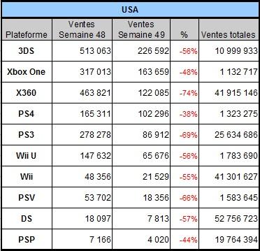 [Charts] Les ventes de consoles de la semaine 49 - 2013