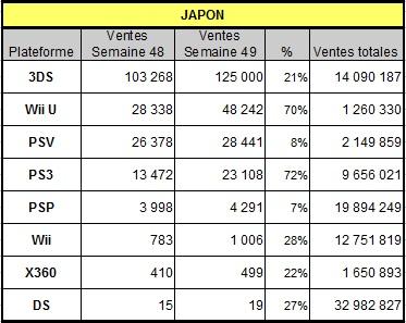 [Charts] Les ventes de consoles de la semaine 49 - 2013