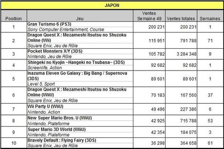 [Charts] Les ventes de jeux de la semaine 49 - 2013