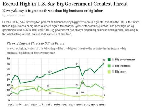 gallup-big-government-polling-data