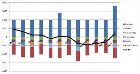 Projection de budget