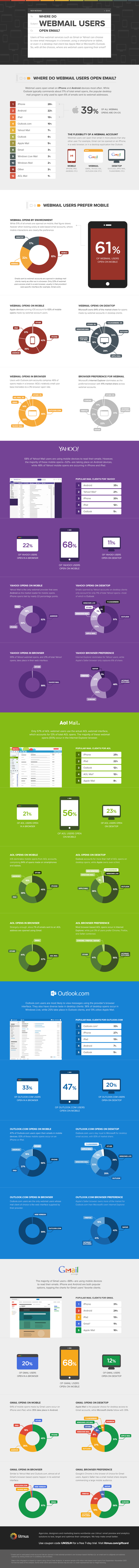 Webmail et mobile #infographie