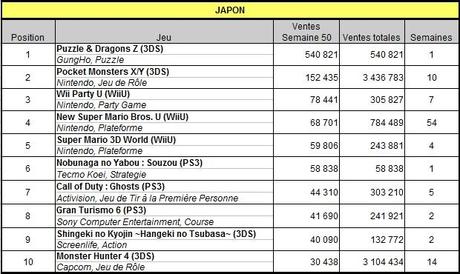 [Charts] Les ventes de jeux de la semaine 50 - 2013