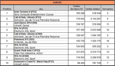 [Charts] Les ventes de jeux de la semaine 50 - 2013