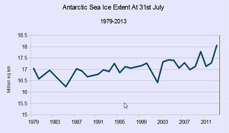 Antartic Sea Ice