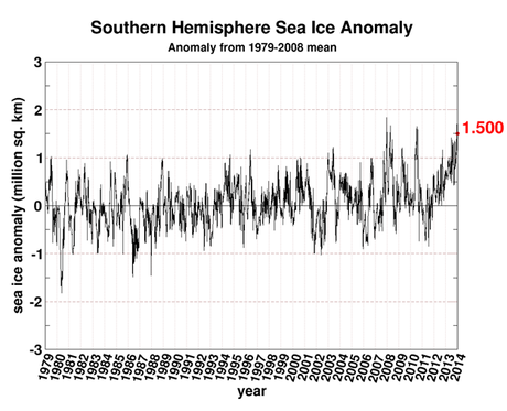 Southern Hemisphere Sea Ice Anomaly
