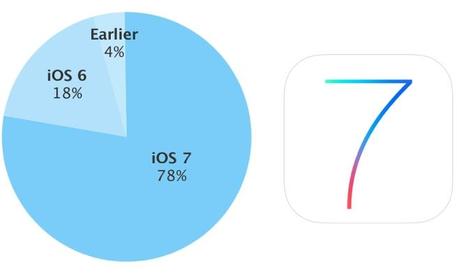 iOS 7 installe sur 78pour cent des appareils Apple