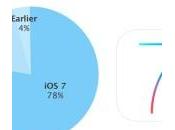 installé appareils Apple