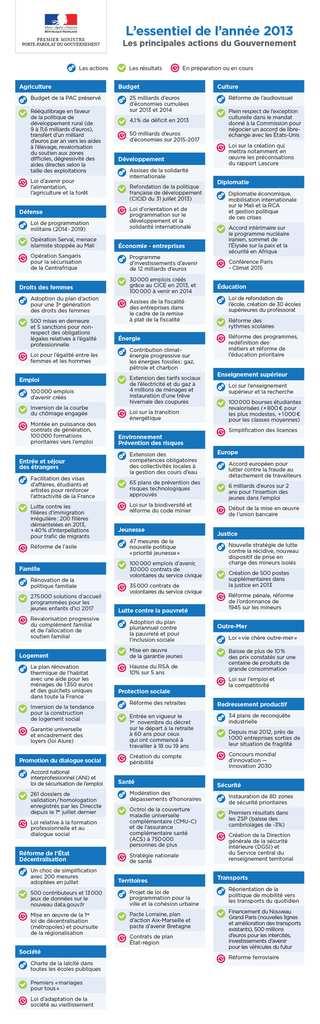 Infographie : les principales actions du Gouvernement en 2013