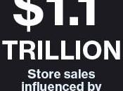 web-to-store pèse 1100 Milliards dollars