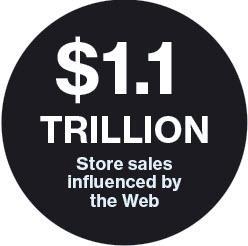 Le web-to-store pèse 1100 Milliards de dollars aux USA