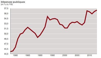 Hollande: augmenter la dépense publique ? C'est déjà fait.