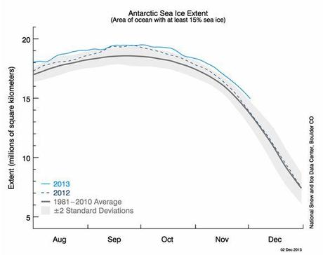 Antarctic Sea Ice Extent