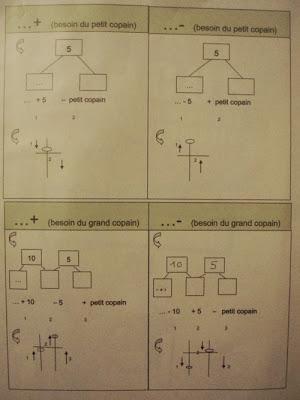 Additions et soustractions au Soroban grâce aux petit copain et grand copain