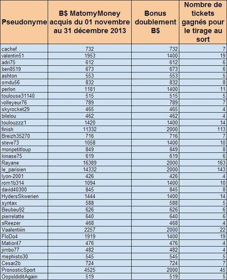 Résultats du concours d’actions MatomyMoney 2013