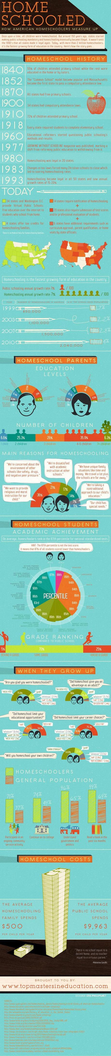 Homeschooled: How American Homeschoolers Measure Up