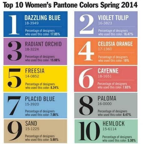 Palette de couleurs tendance 2014 selon Pantone