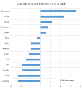 current account balance by country - jan 2014