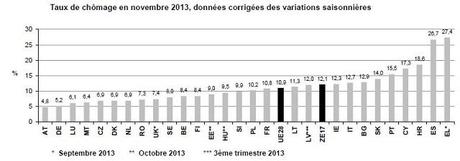 Chômage Eurostat novembre 2013