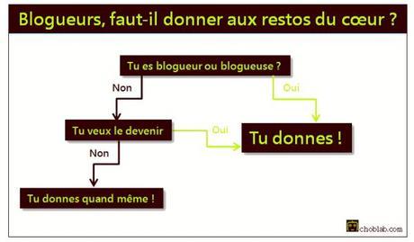 Blogueurs et restos du coeur : arbre de décision