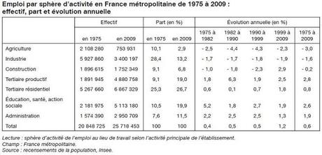 Insee emploi étude économique sphère d'activité 1975-2009
