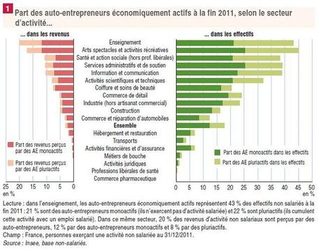 Insee indépendants auto-entrepreneurs 2011