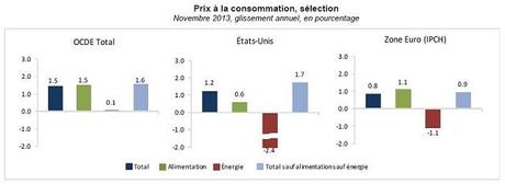 OCDE inflation novembre 2013