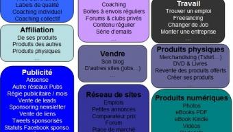 Toutes les techniques de monétisation d’un blog résumés en 1 image !