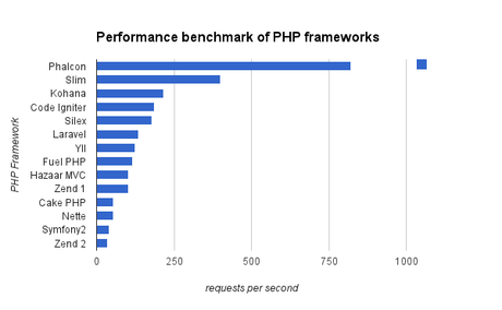 Benchmark PHP