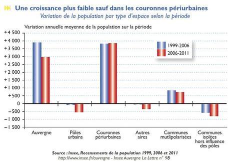 La croissance démographique auvergnate progresse moins vite depuis 2006 lettre98_gr1_zoom