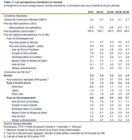Banque mondiale perspectives économiques 2014 tableau