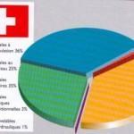 Les énergies renouvelables en Suisse
